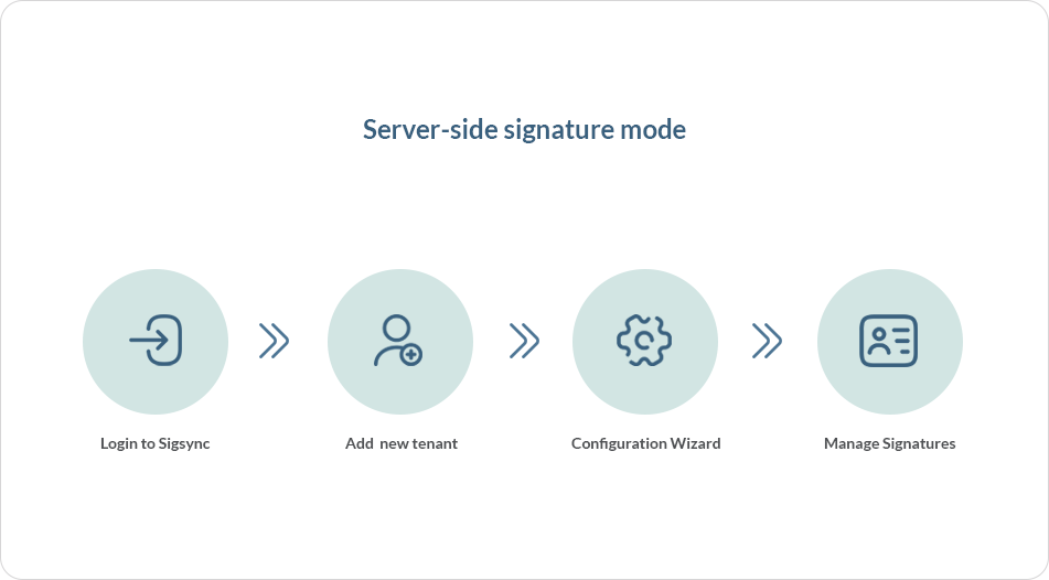 Server side signature mode