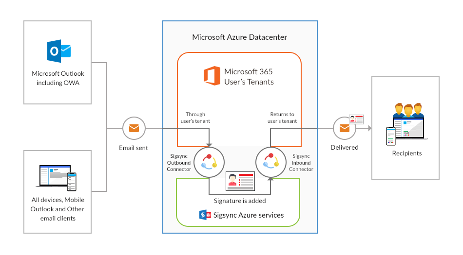 Office 365 mail flow with Sigsync Office 365 email signature